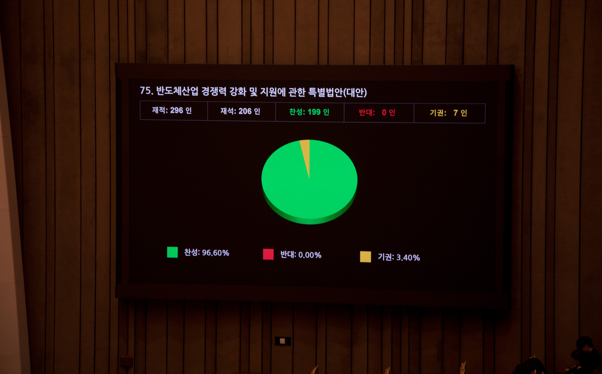 정치;국회;본회의;반도체법